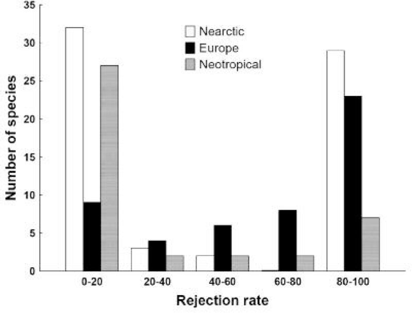 Acceptance and rejection rates of parasite-eggs in Europe, neartic and neotropical zones