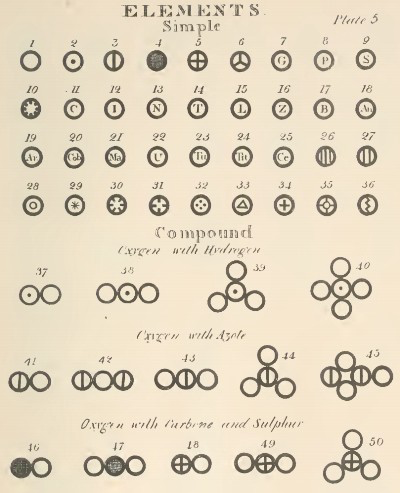 John Dalton solid sphere model of the atom and how elements make compounds