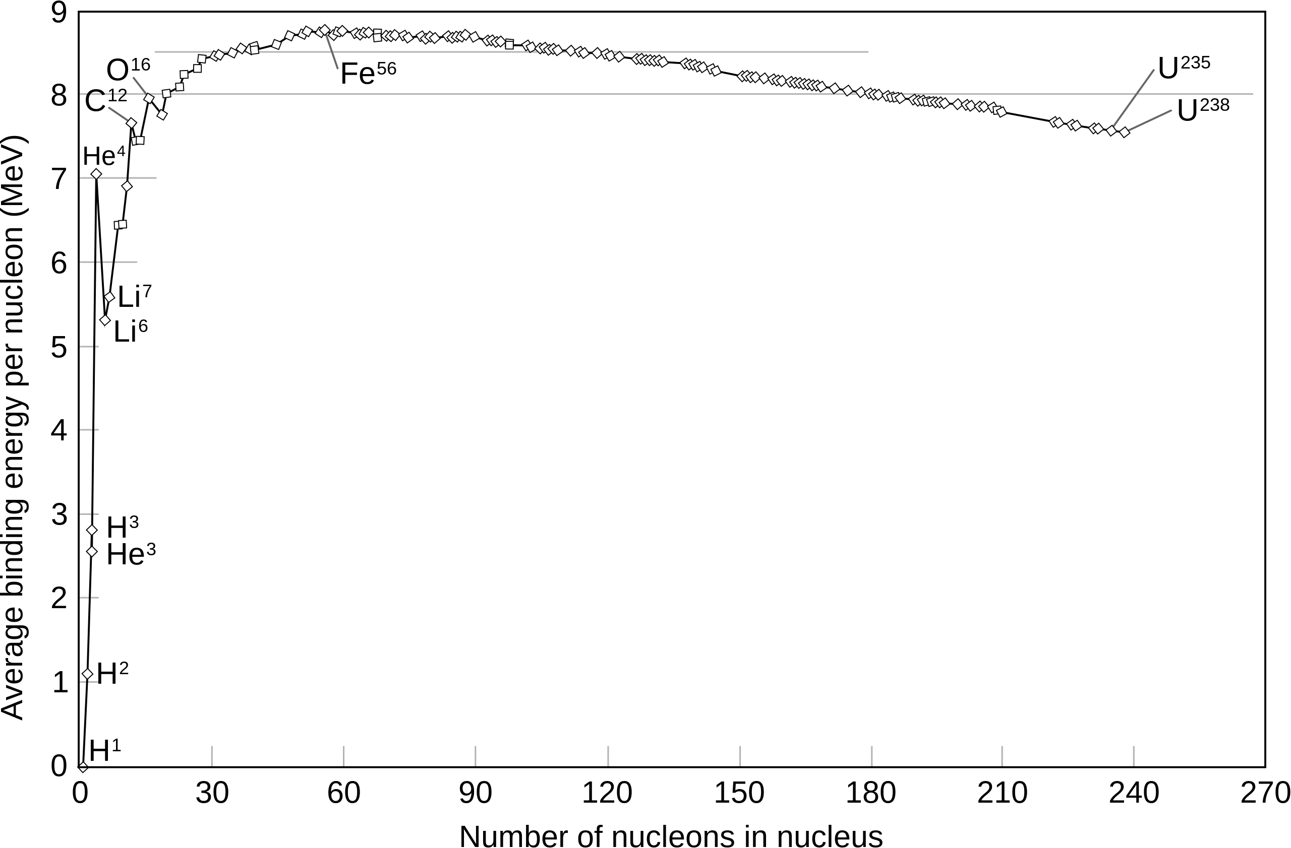 Nuclear binding energy representing the stability of different elements, with iron-56 being the most stable