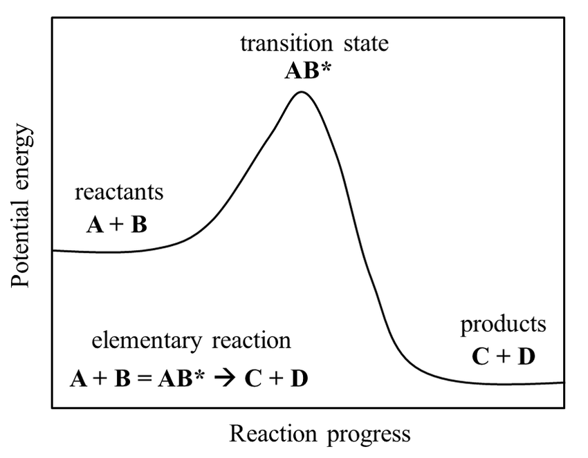 Potential energy diagram for transition state theory
